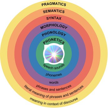 phonetics sounds English