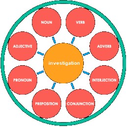 passive reading, active reading, vocabulary building, English, Portuguese 